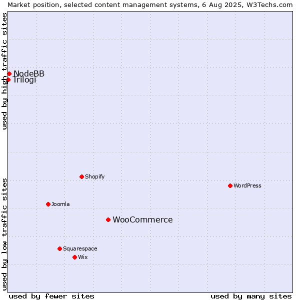 Market position of WooCommerce vs. NodeBB vs. Trilogi
