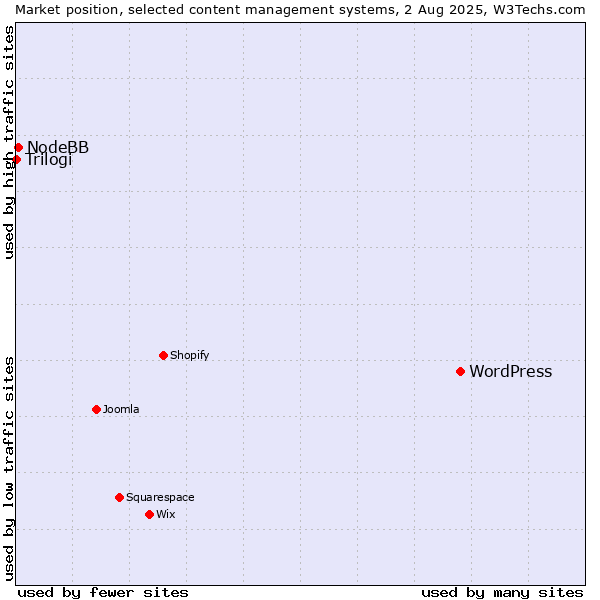 Market position of WordPress vs. NodeBB vs. Trilogi