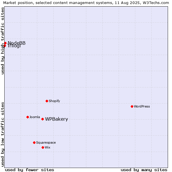 Market position of WPBakery vs. NodeBB vs. Trilogi
