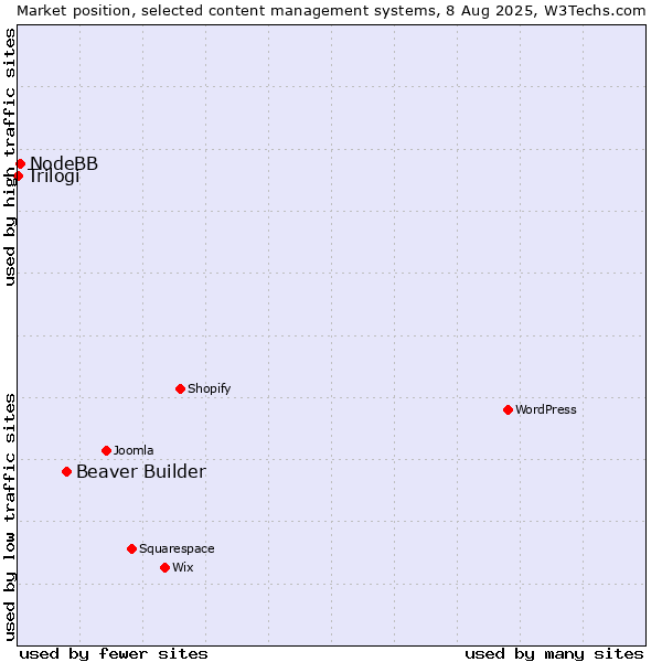 Market position of Beaver Builder vs. NodeBB vs. Trilogi