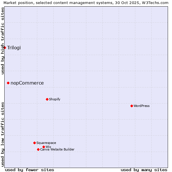 Market position of nopCommerce vs. Trilogi