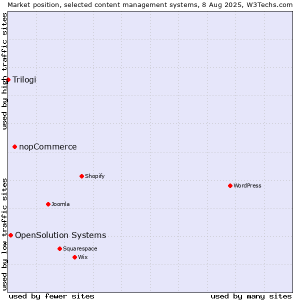 Market position of nopCommerce vs. OpenSolution Systems vs. Trilogi