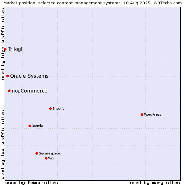 Market position of nopCommerce vs. Oracle Systems vs. Trilogi