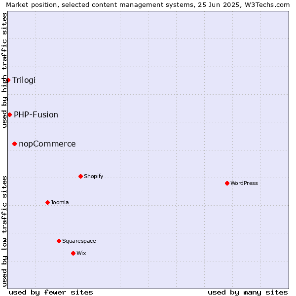 Market position of nopCommerce vs. PHP-Fusion vs. Trilogi