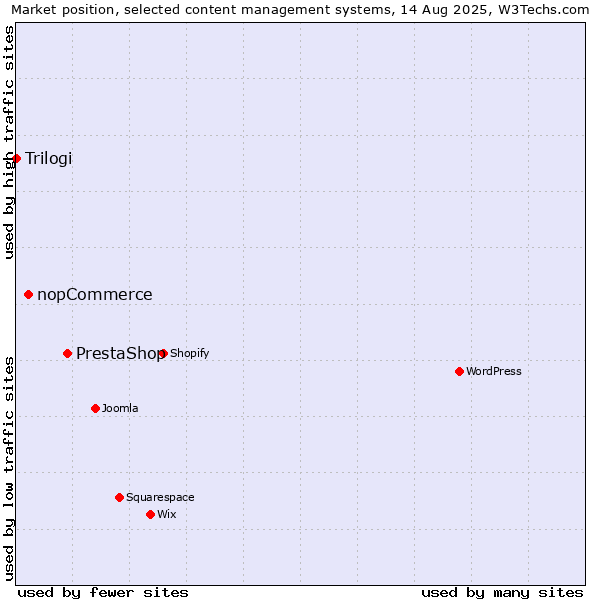 Market position of PrestaShop vs. nopCommerce vs. Trilogi