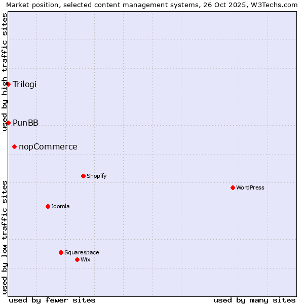 Market position of nopCommerce vs. PunBB vs. Trilogi