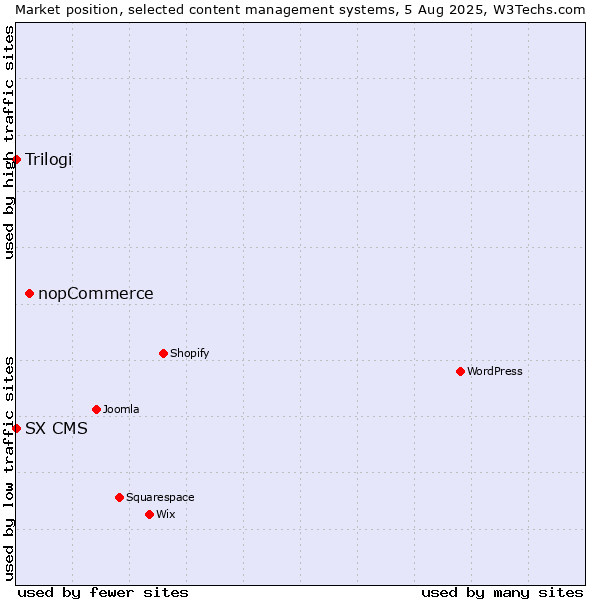 Market position of nopCommerce vs. Trilogi vs. SX CMS