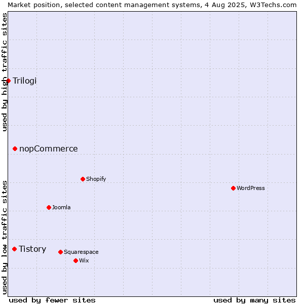 Market position of nopCommerce vs. Tistory vs. Trilogi