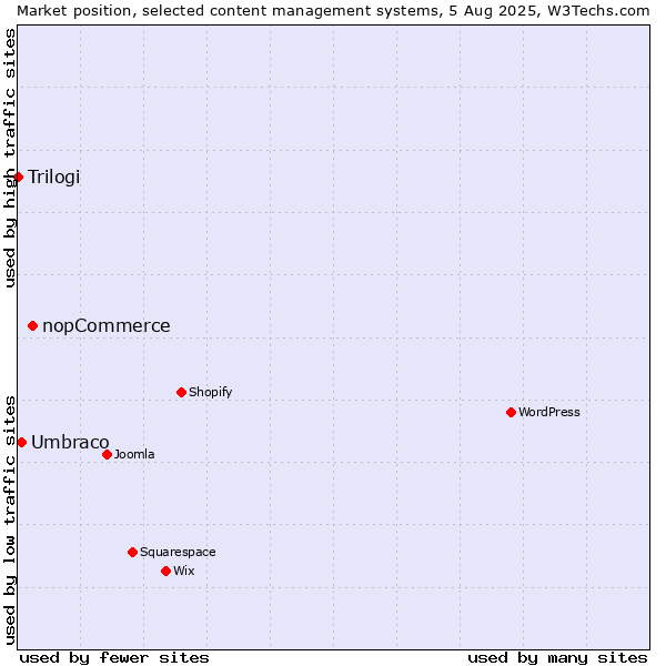 Market position of nopCommerce vs. Umbraco vs. Trilogi