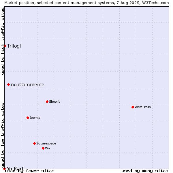Market position of nopCommerce vs. Trilogi vs. Yo!Kart