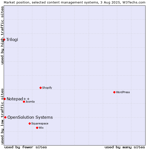 Market position of OpenSolution Systems vs. Notepad++ vs. Trilogi