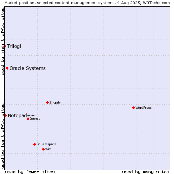 Market position of Oracle Systems vs. Notepad++ vs. Trilogi