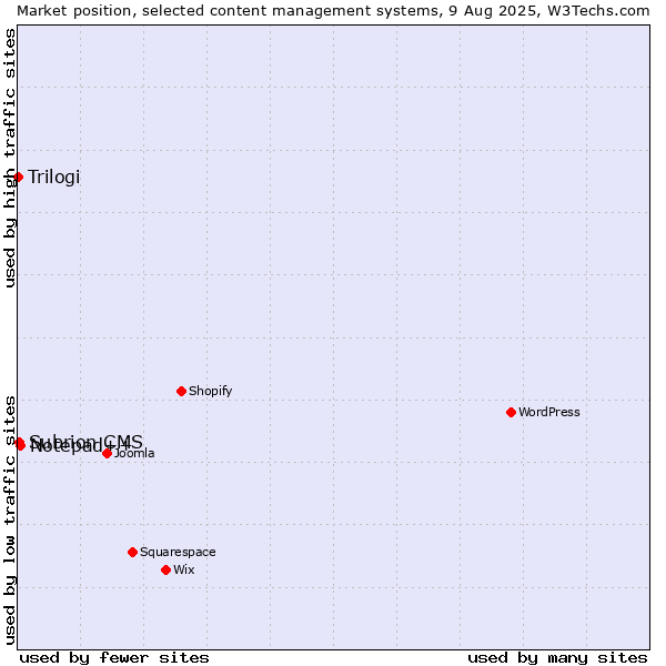 Market position of Notepad++ vs. Subrion CMS vs. Trilogi