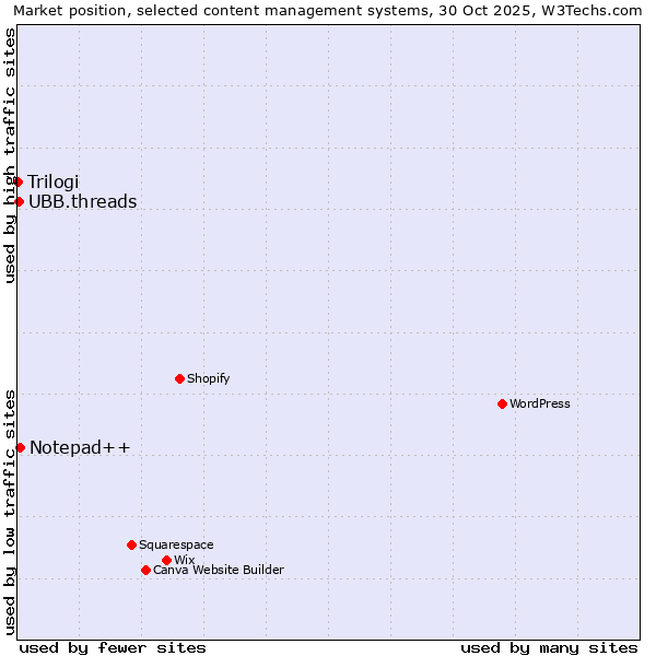 Market position of Notepad++ vs. UBB.threads vs. Trilogi