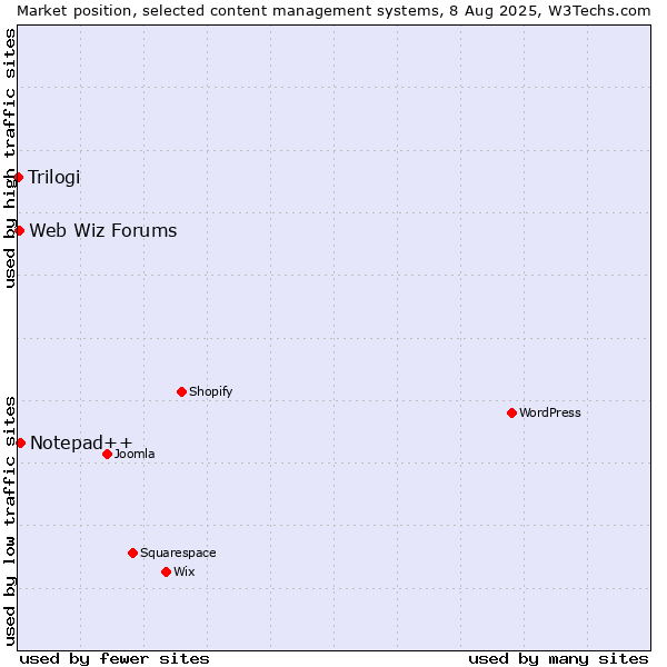 Market position of Notepad++ vs. Web Wiz Forums vs. Trilogi
