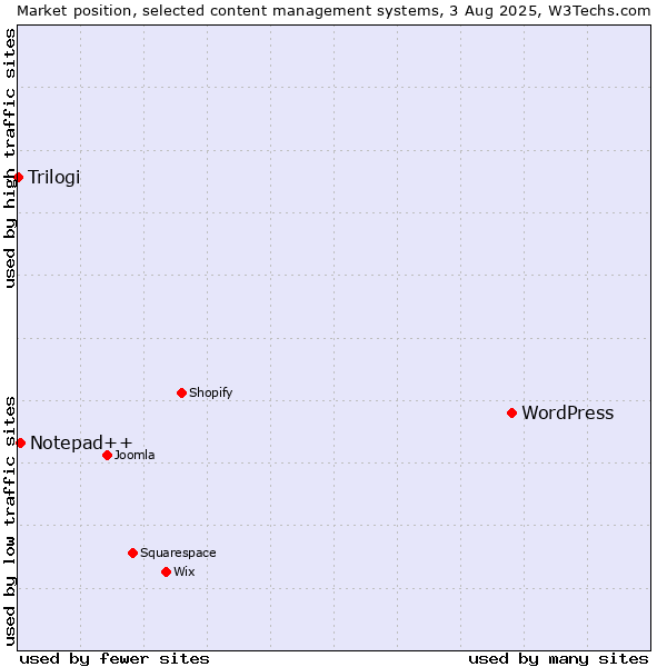Market position of WordPress vs. Notepad++ vs. Trilogi
