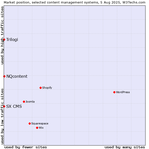 Market position of NQcontent vs. Trilogi vs. SX CMS