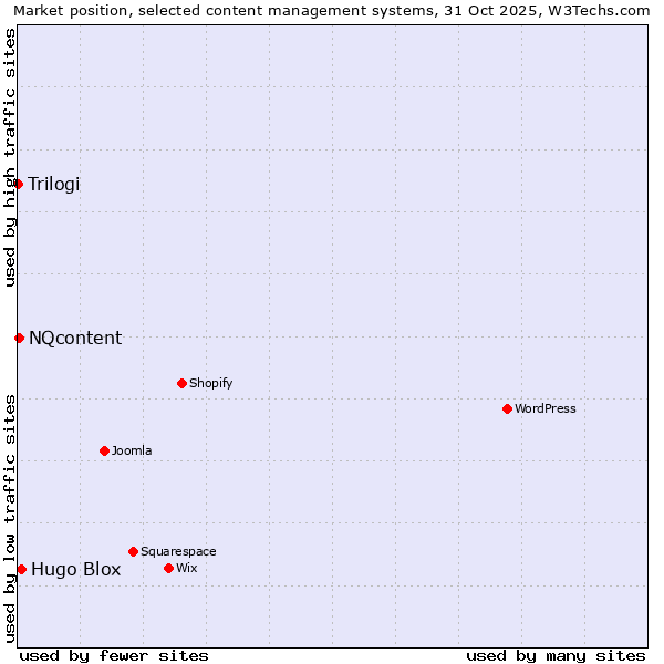 Market position of Hugo Blox vs. NQcontent vs. Trilogi