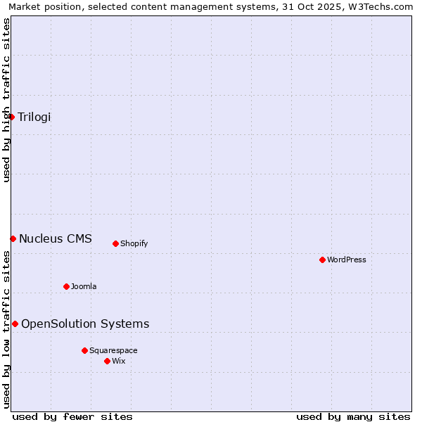 Market position of OpenSolution Systems vs. Nucleus CMS vs. Trilogi