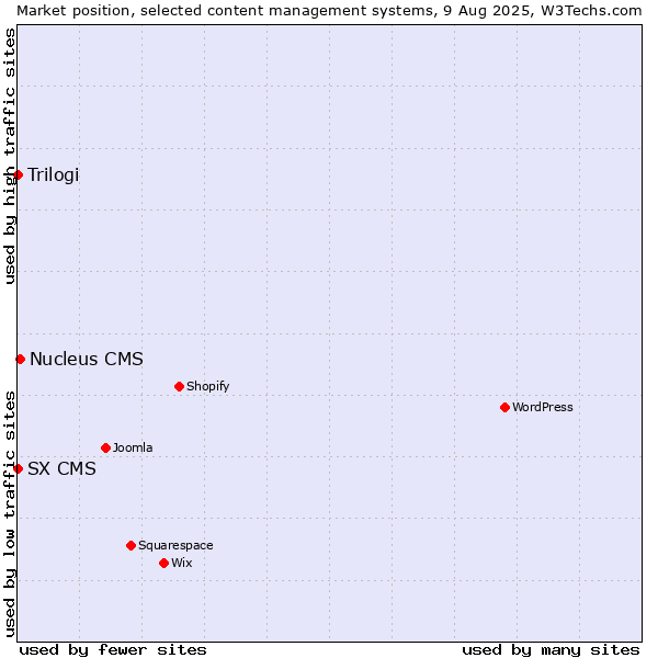 Market position of Nucleus CMS vs. Trilogi vs. SX CMS