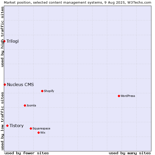 Market position of Tistory vs. Nucleus CMS vs. Trilogi