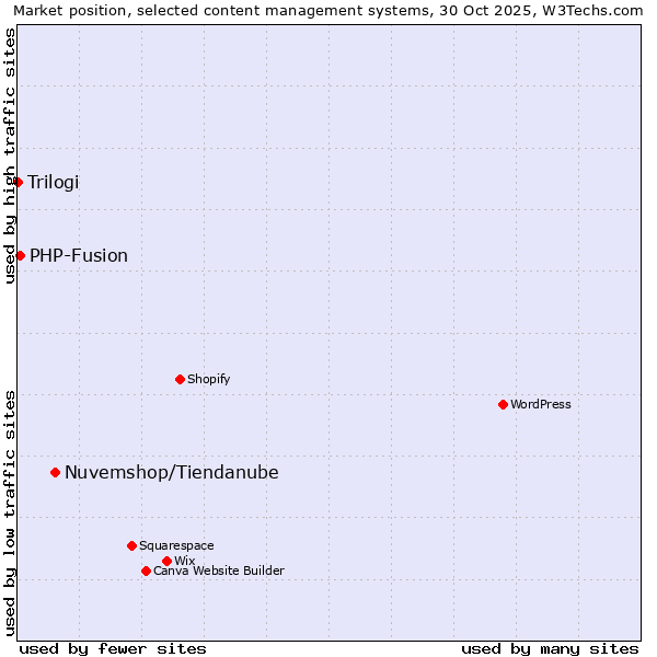 Market position of Nuvemshop/Tiendanube vs. PHP-Fusion vs. Trilogi