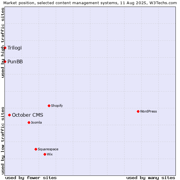 Market position of October CMS vs. PunBB vs. Trilogi