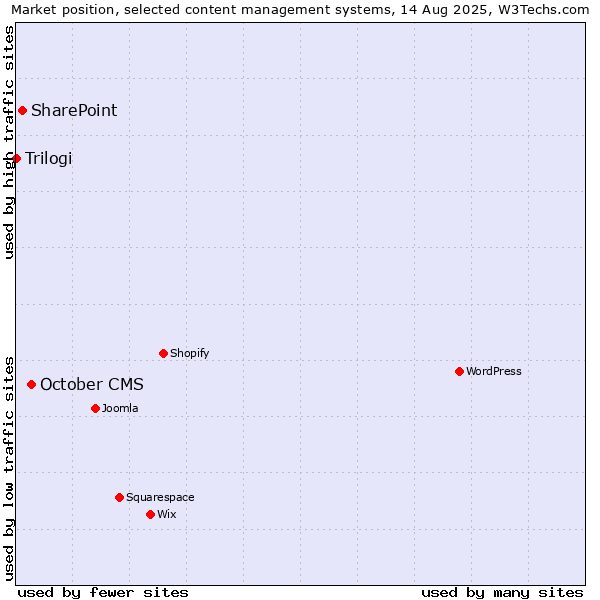 Market position of October CMS vs. SharePoint vs. Trilogi