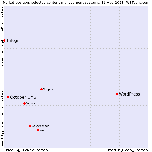 Market position of WordPress vs. October CMS vs. Trilogi