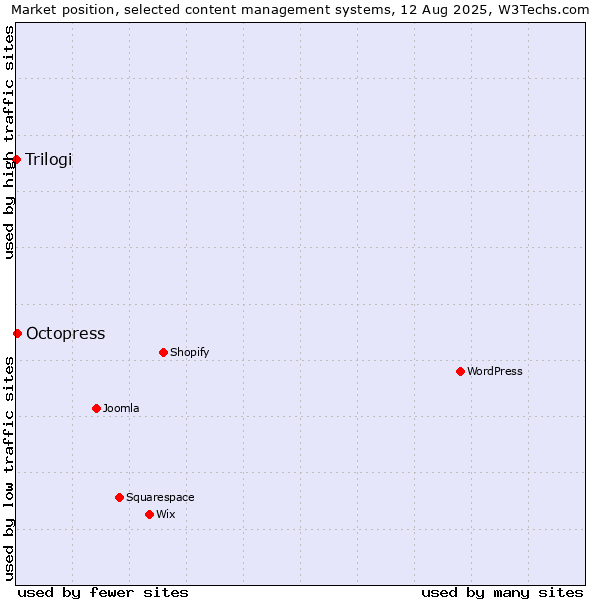 Market position of Octopress vs. Trilogi