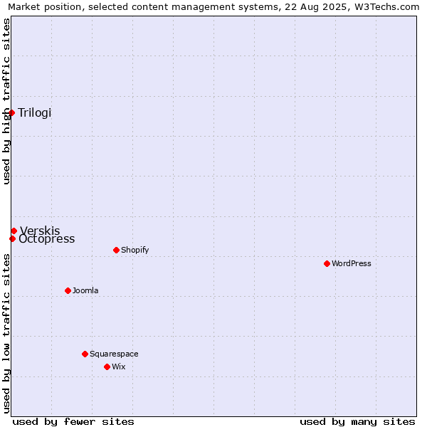 Market position of Verskis vs. Octopress vs. Trilogi
