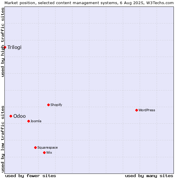 Market position of Odoo vs. Trilogi