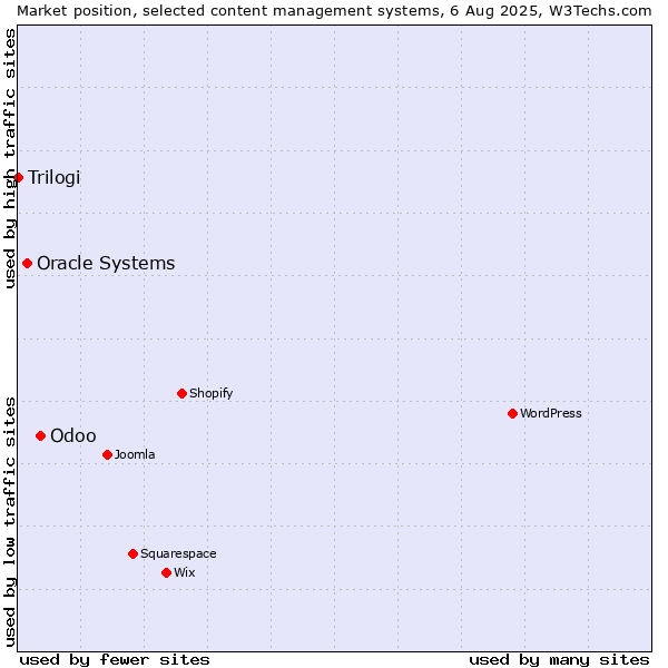 Market position of Odoo vs. Oracle Systems vs. Trilogi