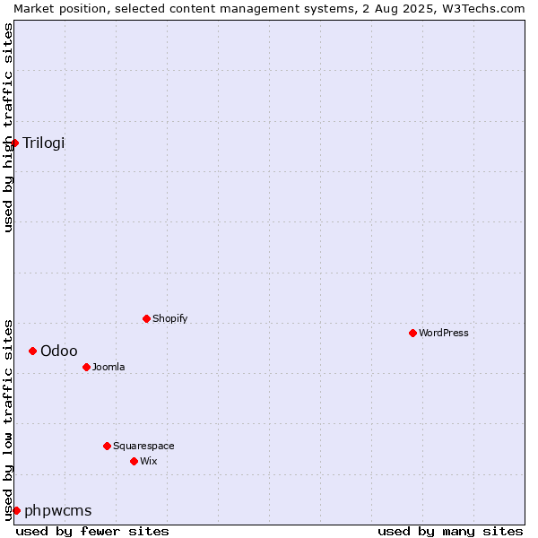 Market position of Odoo vs. phpwcms vs. Trilogi