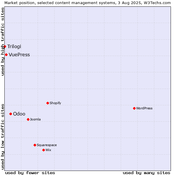 Market position of Odoo vs. VuePress vs. Trilogi