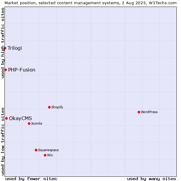 Market position of OkayCMS vs. PHP-Fusion vs. Trilogi