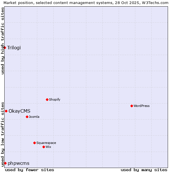 Market position of OkayCMS vs. phpwcms vs. Trilogi