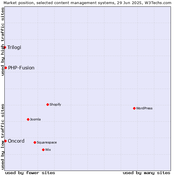 Market position of PHP-Fusion vs. Oncord vs. Trilogi