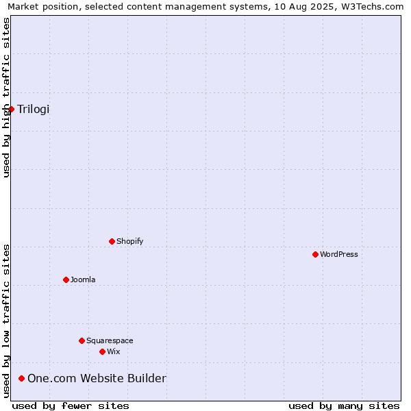 Market position of One.com Website Builder vs. Trilogi