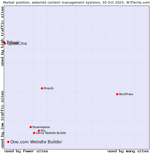 Market position of One.com Website Builder vs. OpenCms vs. Trilogi