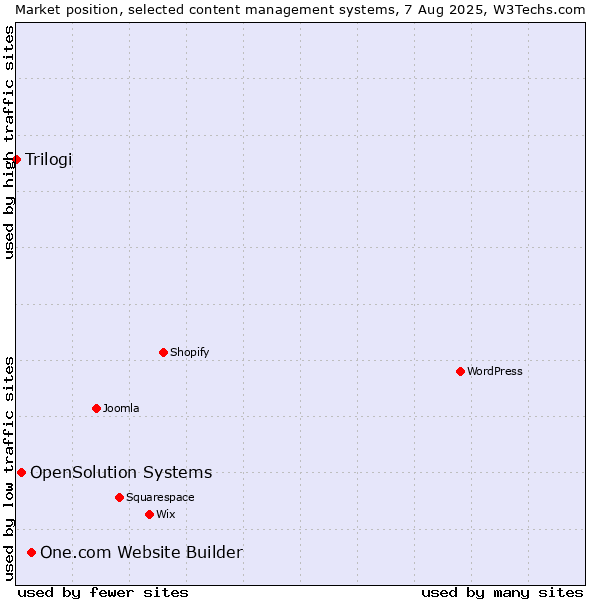 Market position of One.com Website Builder vs. OpenSolution Systems vs. Trilogi