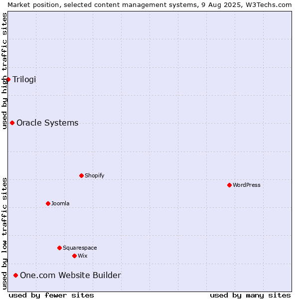 Market position of One.com Website Builder vs. Oracle Systems vs. Trilogi