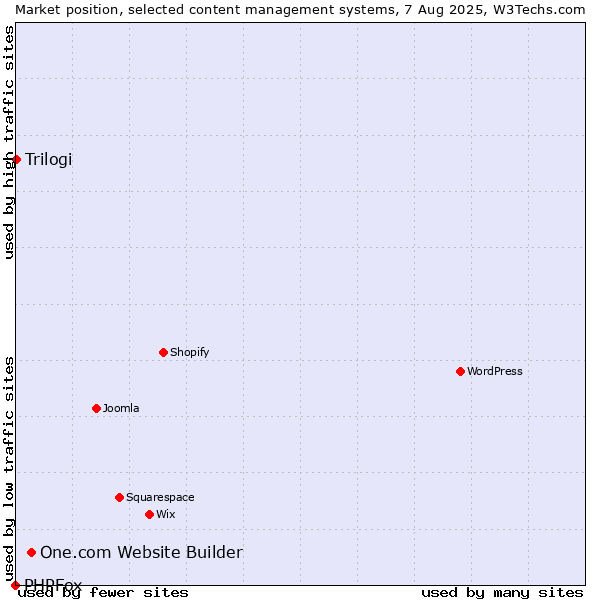 Market position of One.com Website Builder vs. Trilogi vs. PHPFox