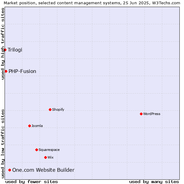 Market position of One.com Website Builder vs. PHP-Fusion vs. Trilogi