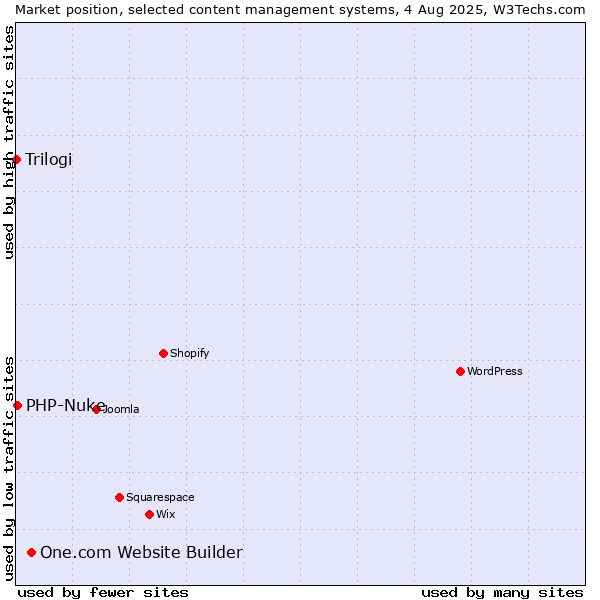 Market position of One.com Website Builder vs. PHP-Nuke vs. Trilogi