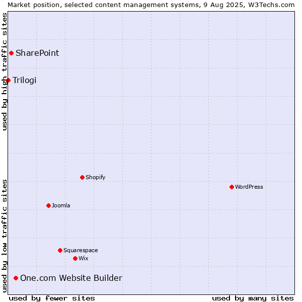 Market position of One.com Website Builder vs. SharePoint vs. Trilogi
