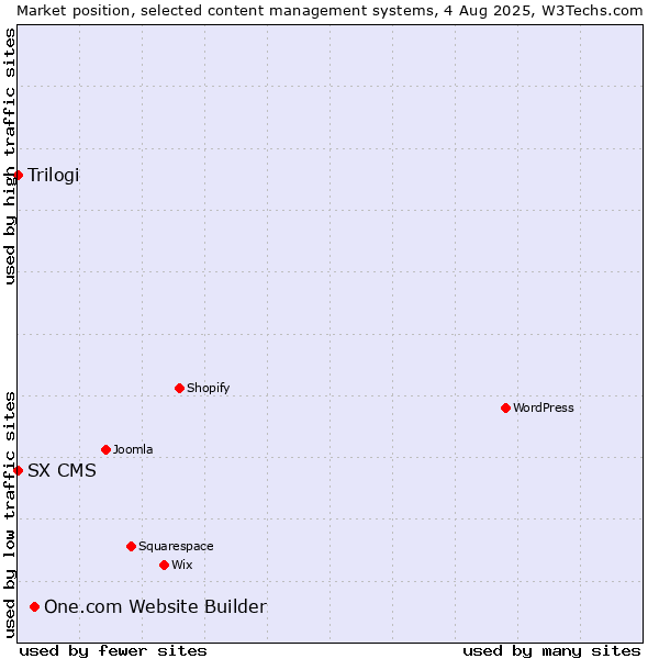 Market position of One.com Website Builder vs. Trilogi vs. SX CMS