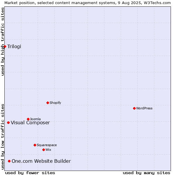 Market position of One.com Website Builder vs. Visual Composer vs. Trilogi