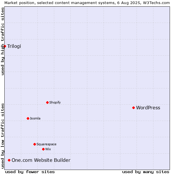 Market position of WordPress vs. One.com Website Builder vs. Trilogi