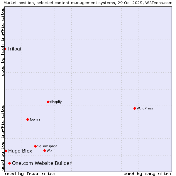 Market position of One.com Website Builder vs. Hugo Blox vs. Trilogi